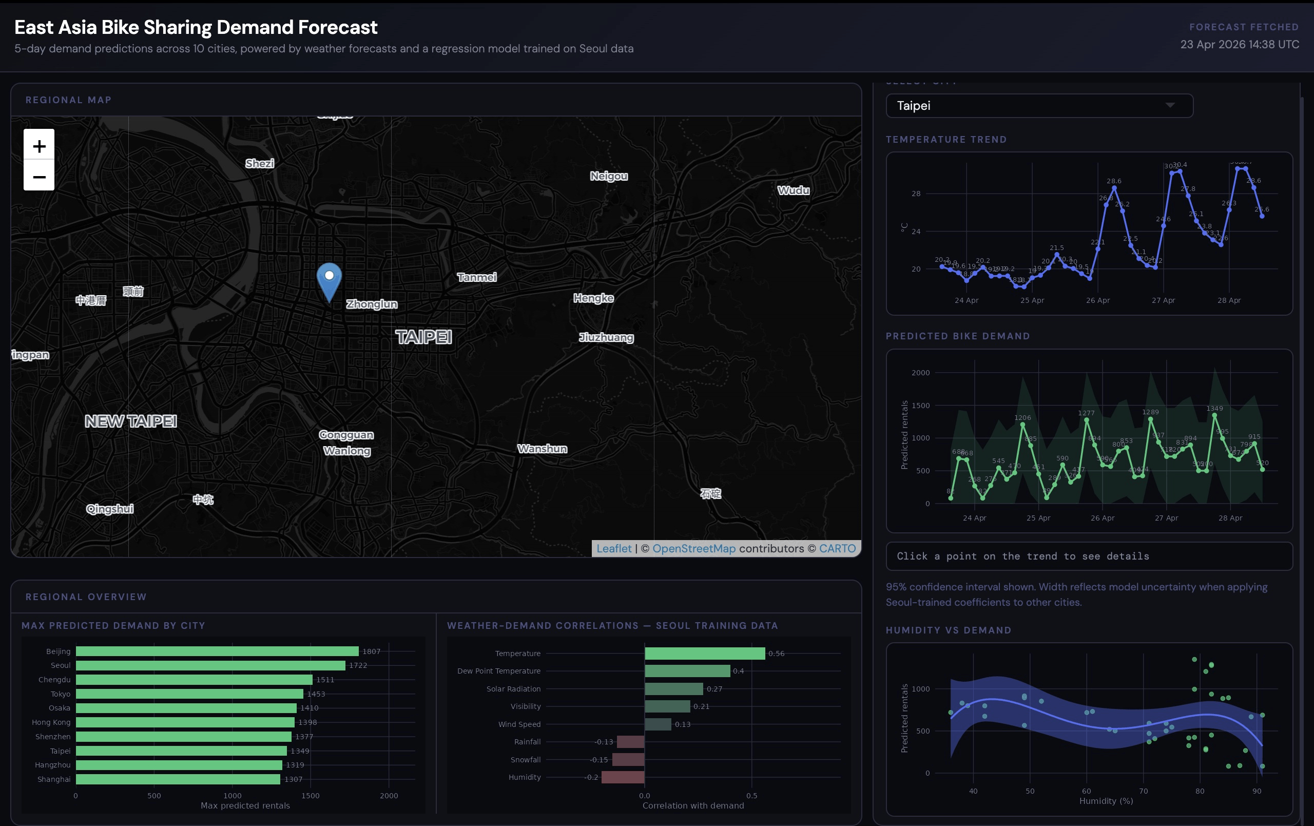 Bike Share Dashboard