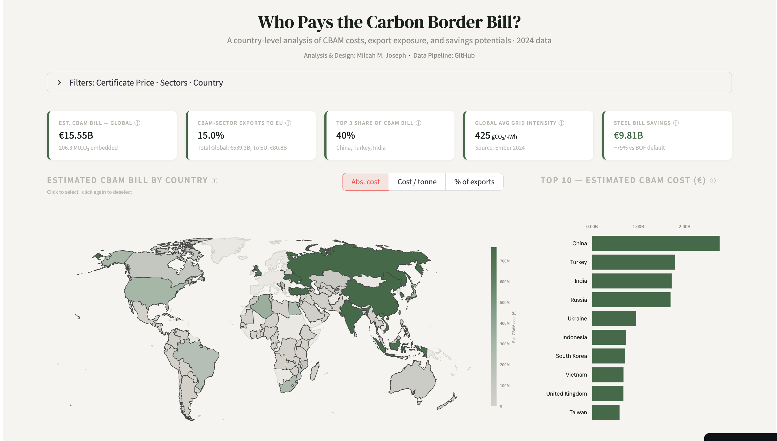 CBAM Analysis Dashboard