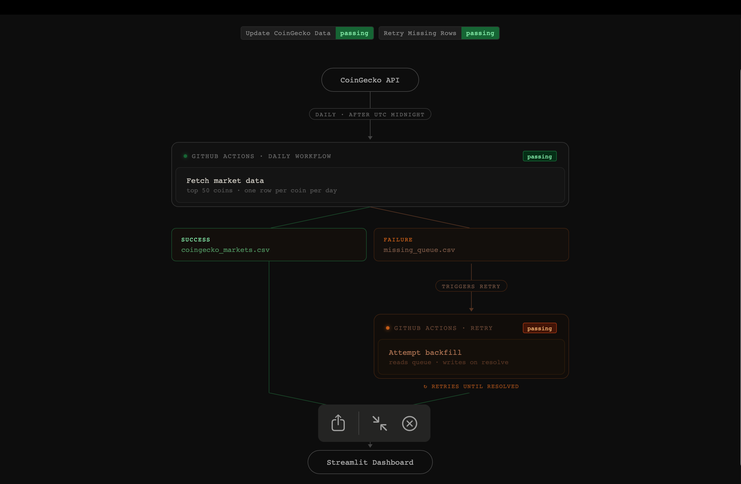Crypto Data Pipeline